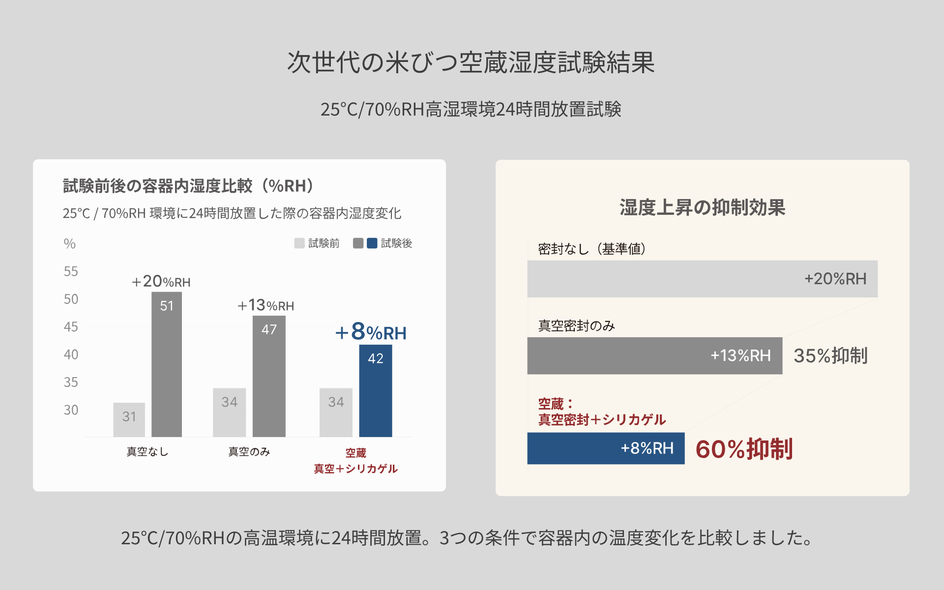 次世代の米びつ空蔵 湿度試験結果